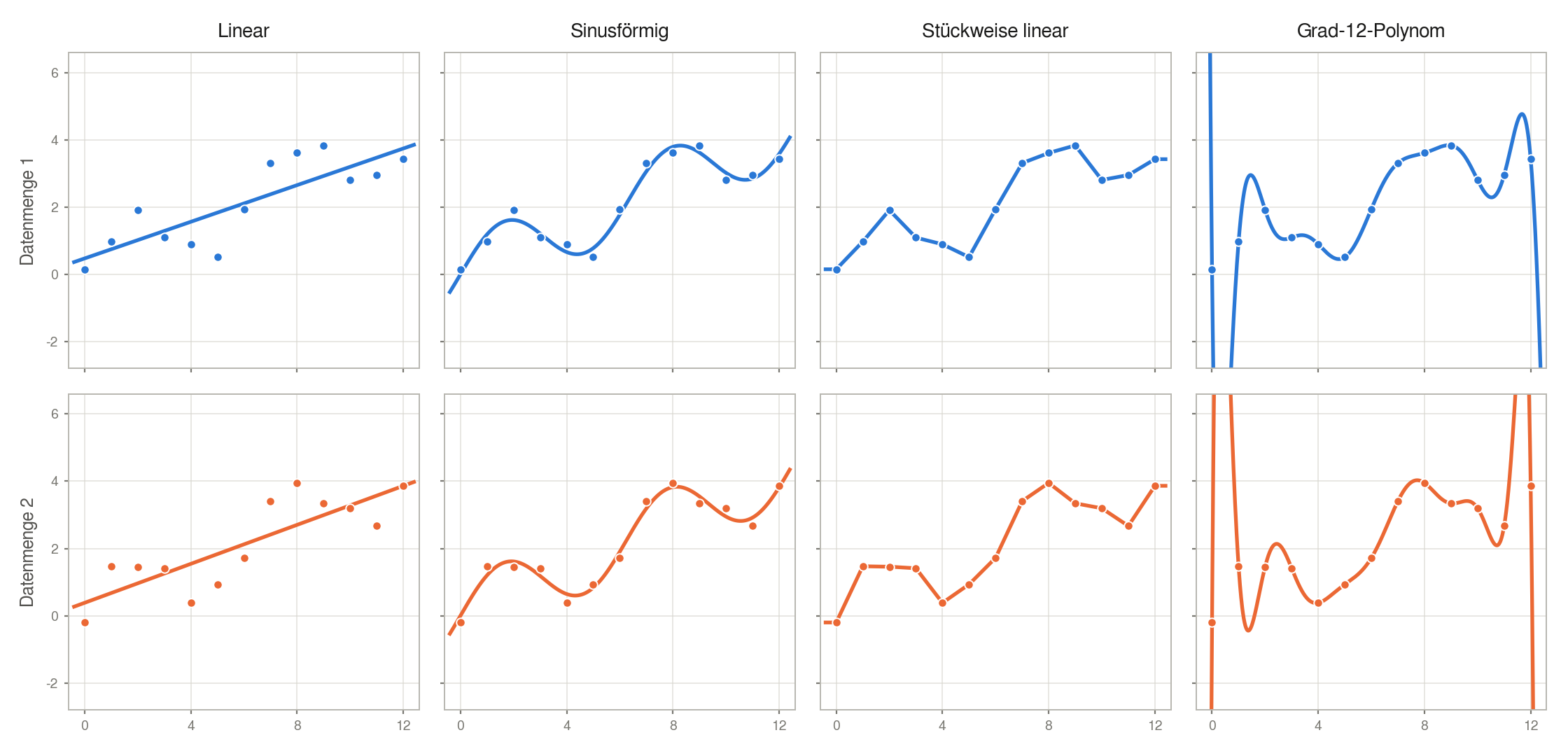 Vier Diagrammspalten — Linear, Sinusförmig, Stückweise linear, Grad-12-Polynom — in zwei Zeilen für Datenmenge 1 und Datenmenge 2